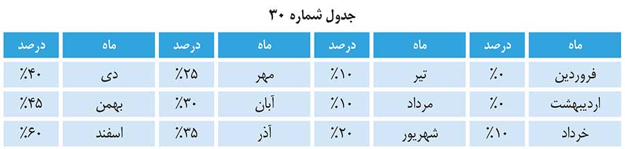 ضریب تعرفه پیام بازرگانی شبکه های استانی صدا و سیما