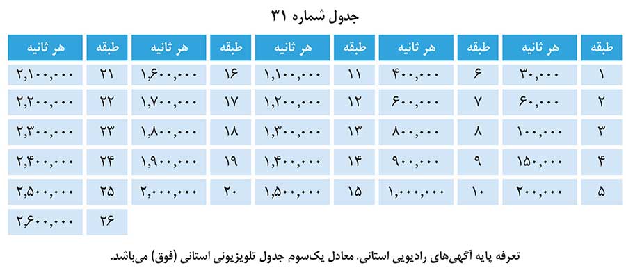 تعرفه هر ثانیه پیام بازرگانی شبکه های استانی صداوسیما