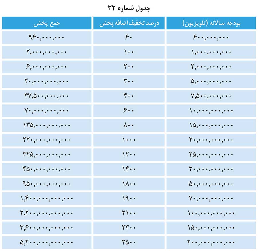 تخفیفات پیام بازرگانی شبکه های استانی صدا و سیما