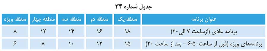 تخفیفات پیام بازرگانی شبکه های استانی صداوسیما
