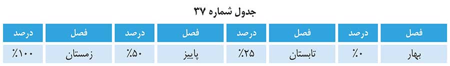ضریب تعرفه تیزر تبلیغاتی استانی در فصل های مختلف