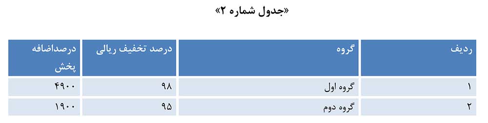جدول تخفیف قراردادهای ارزشی برای تبلیغات تلویزیونی