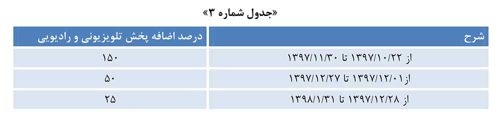 جدول اضافه پخش تسریع برای تبلیغات تلویزیونی