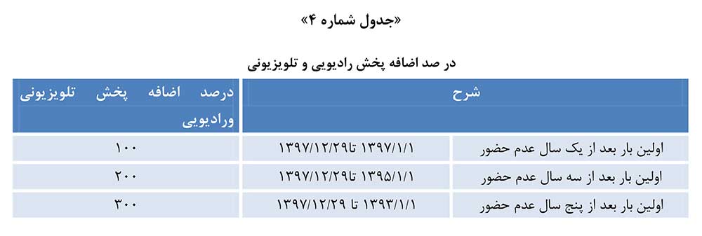 جدول اضافه پخش حضور اولین بار برای تبلیغات تلویزیونی