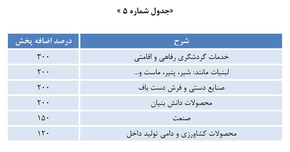 جدول اضافه پخش بخش های تولیدی و خدماتی برای تعرفه تبلیغات تلویزیونی