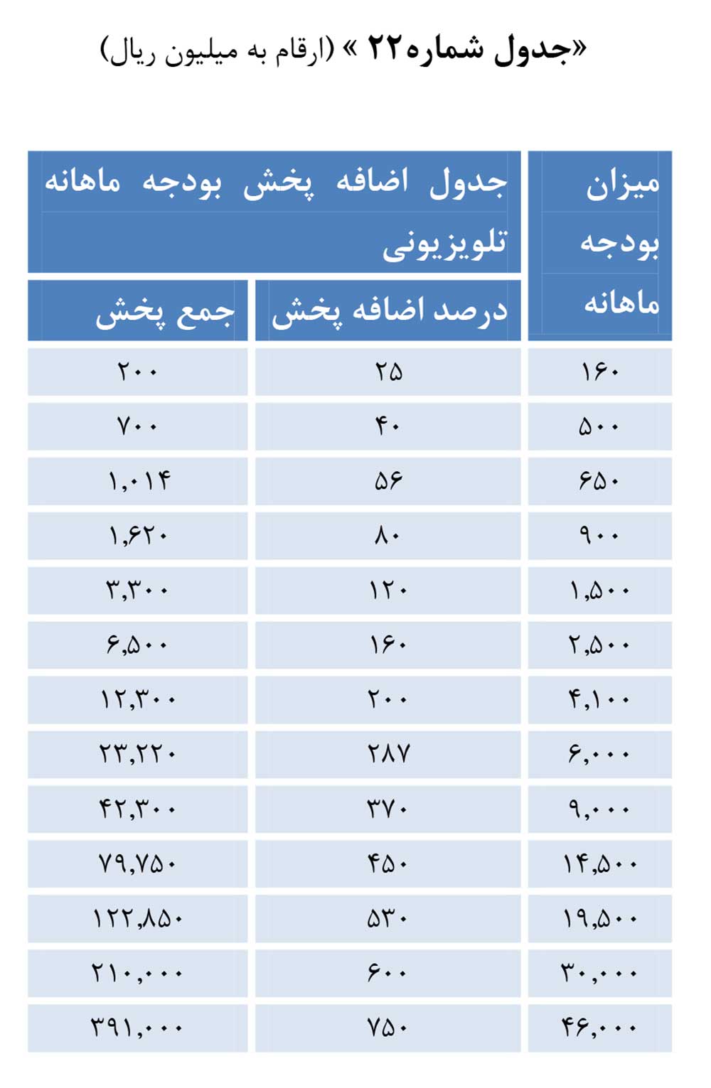 جدول اضافه پخش میزان بودجه تعرفه تبلیغات تلویزیونی گروه سوم