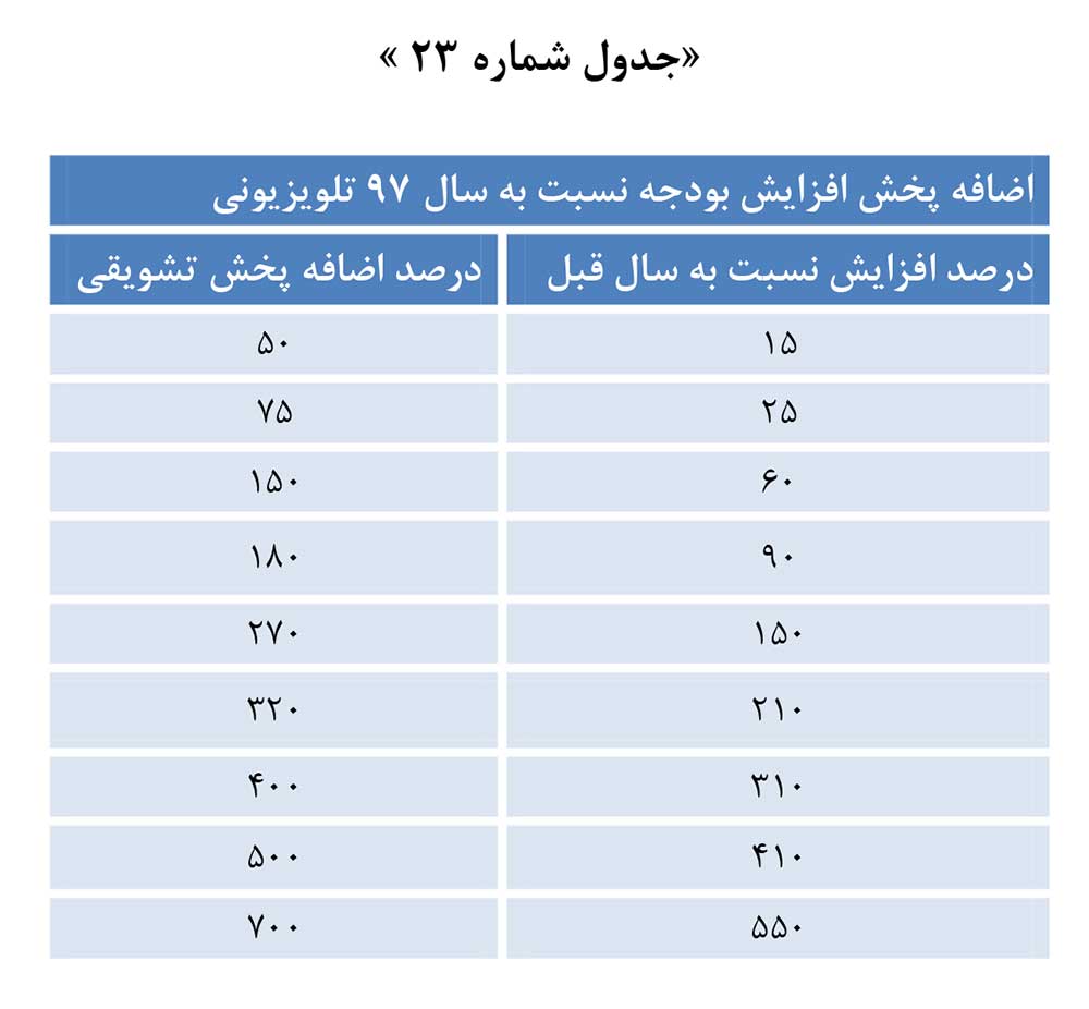 جدول اضافه پخش افزایش بودجه تعرفه تبلیغات تلویزیونی گروه سوم