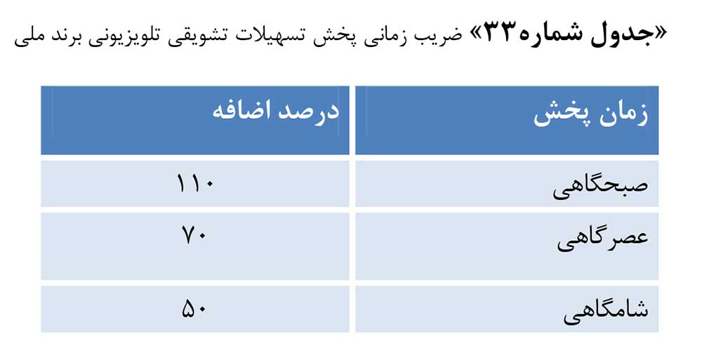 ضریب زمانی پخش رایگان تبلیغات تلویزیونی برند ملی در دی و بهمن
