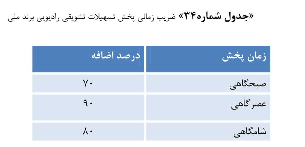 ضریب زمانی پخش رایگان تبلیغات رادیویی برند ملی در دی و بهمن