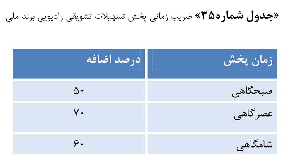 ضریب زمانی پخش رایگان تبلیغات رادیویی برند ملی در دی و بهمن
