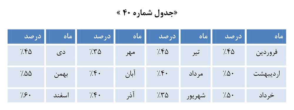 ضریب ماهانه تعرفه تبلیغات تلویزیونی و رادیویی