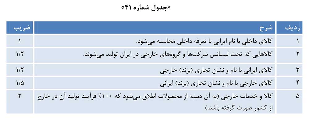 ضریب تعرفه تبلیغات تلویزیونی خارجی و تحت لیسانس